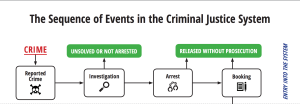 The Sequence of Events in the Criminal Justice System Infographic