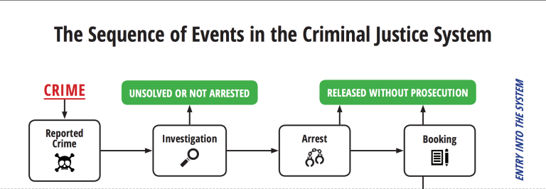 The Sequence Of Events In The Criminal Justice System The Law Firm Of Lawanda Hodges